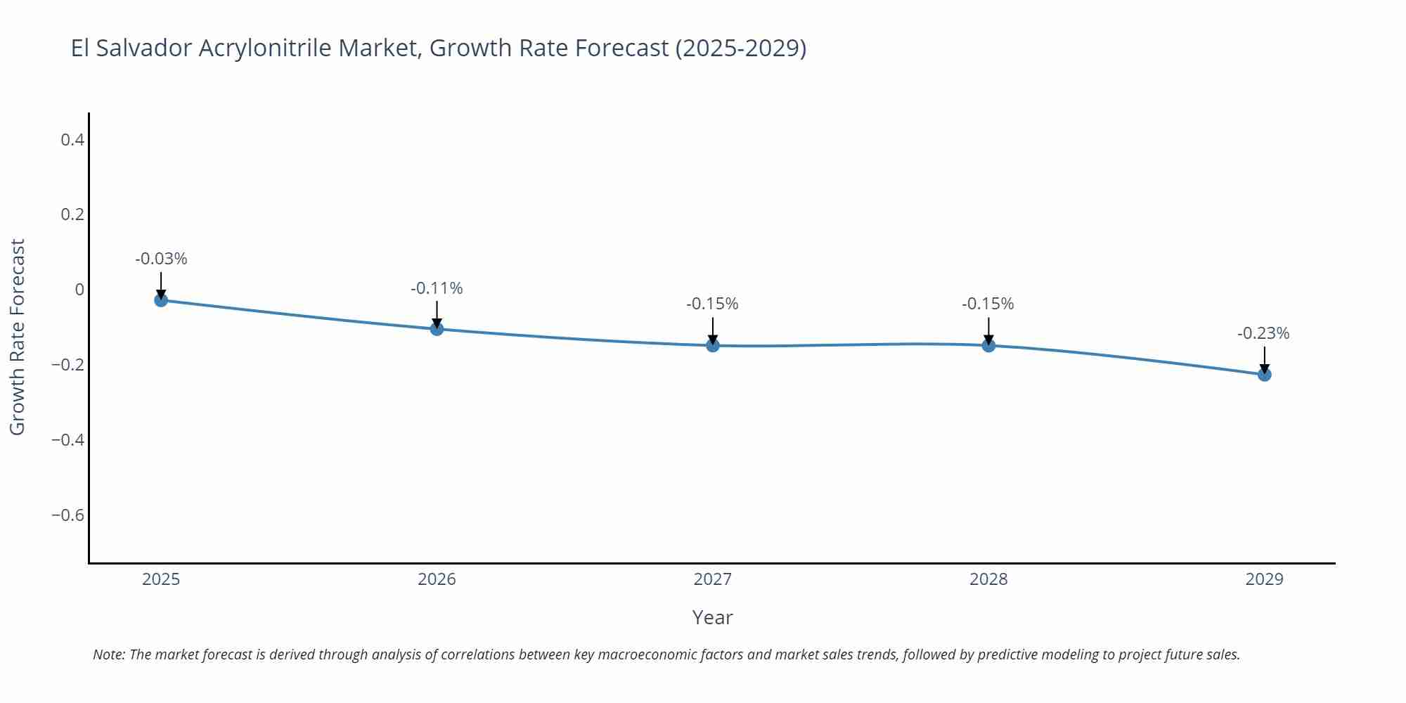 El Salvador Acrylonitrile Market Growth Rate